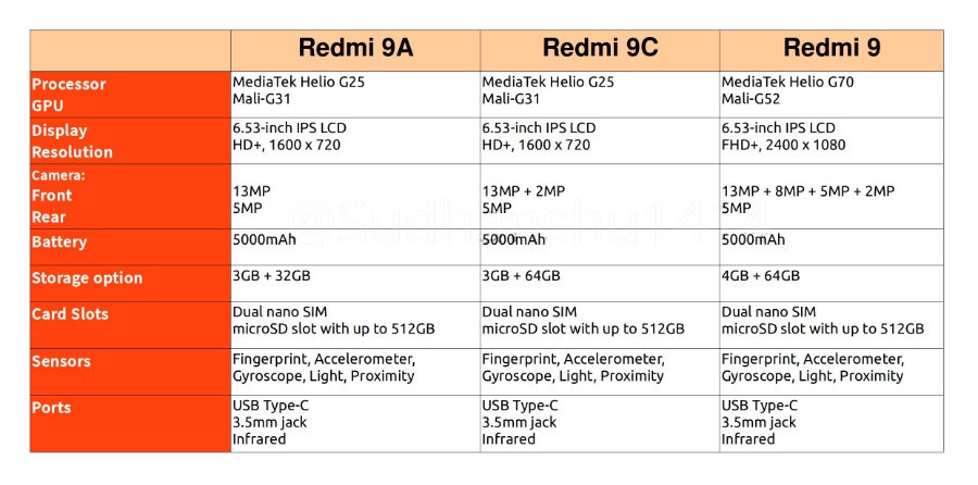红米9 全系参数 曝光 ,分三种型号:redmi 9a,redmi 9c